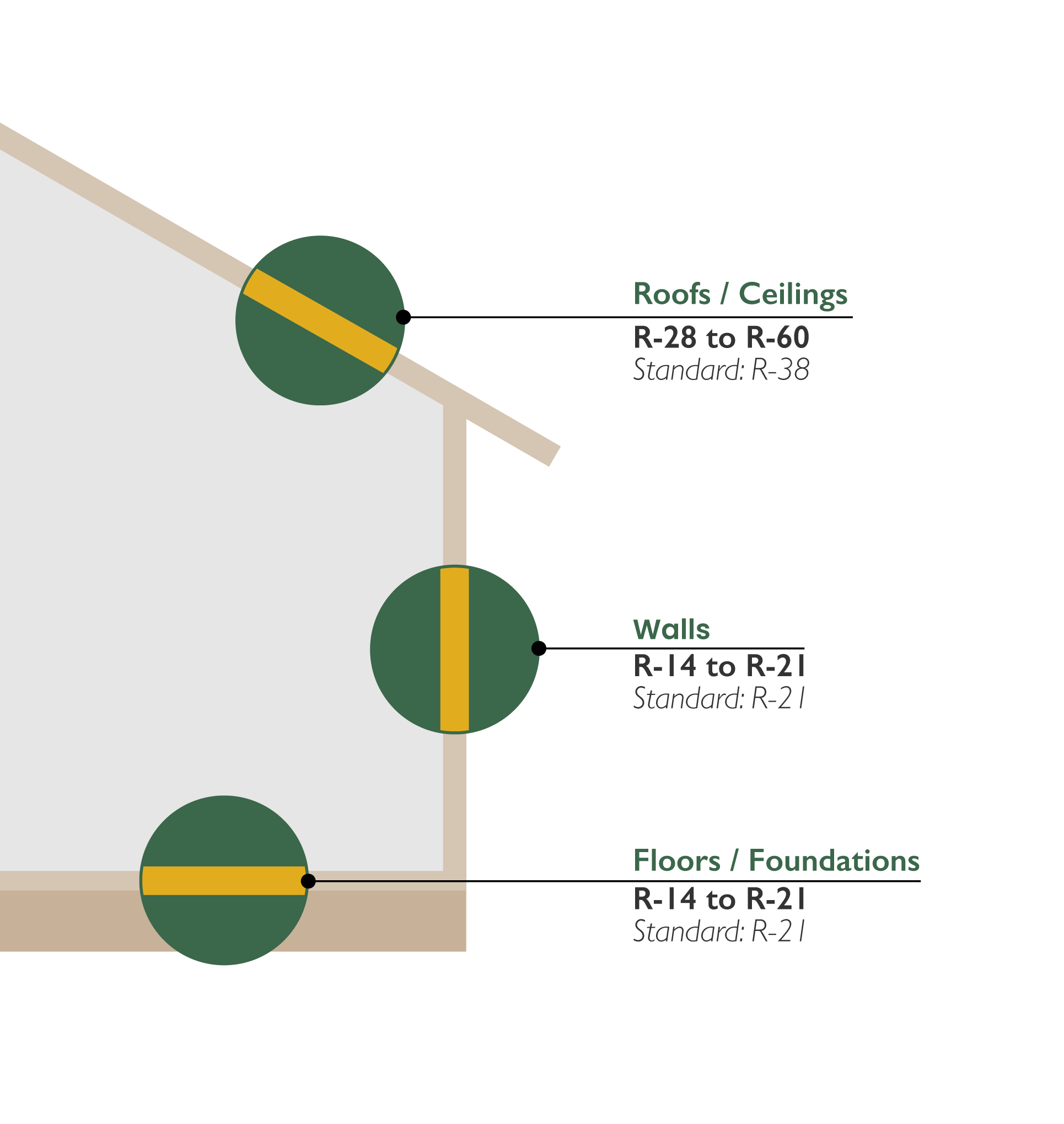 Understanding the importance of R-value in spray foam insulation with Cabinet Peaks Foam: closed cell foam has a strong r-value of 7 per inch, creating a continuous barrier to reduce heat loss, and different r-values will be utilized for different structures or insulating needs.